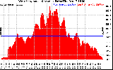 Solar PV/Inverter Performance West Array Actual & Average Power Output