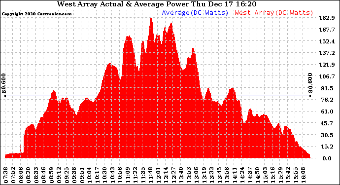 Solar PV/Inverter Performance West Array Actual & Average Power Output