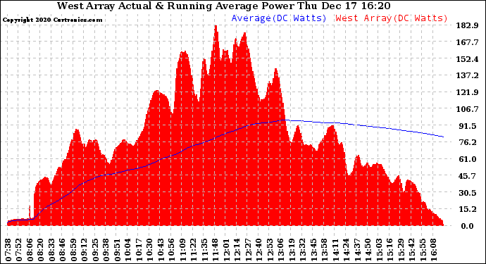 Solar PV/Inverter Performance West Array Actual & Running Average Power Output