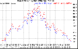 Solar PV/Inverter Performance Photovoltaic Panel Power Output