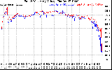 Solar PV/Inverter Performance Photovoltaic Panel Voltage Output