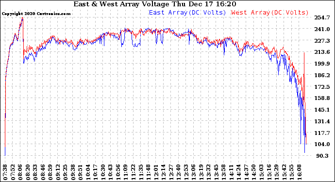 Solar PV/Inverter Performance Photovoltaic Panel Voltage Output