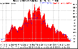 Solar PV/Inverter Performance East Array Power Output & Solar Radiation