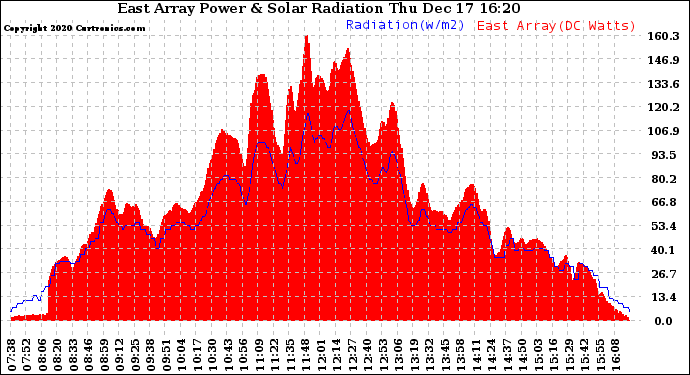 Solar PV/Inverter Performance East Array Power Output & Solar Radiation