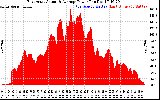 Solar PV/Inverter Performance East Array Actual & Average Power Output