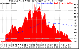 Solar PV/Inverter Performance East Array Actual & Running Average Power Output