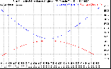 Solar PV/Inverter Performance Sun Altitude Angle & Sun Incidence Angle on PV Panels