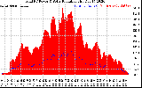 Solar PV/Inverter Performance Total PV Panel Power Output & Solar Radiation