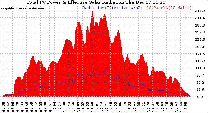 Solar PV/Inverter Performance Total PV Panel Power Output & Effective Solar Radiation