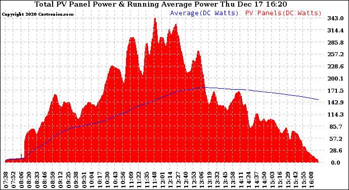 Solar PV/Inverter Performance Total PV Panel & Running Average Power Output