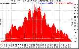 Solar PV/Inverter Performance Total PV Panel Power Output