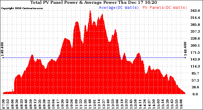 Solar PV/Inverter Performance Total PV Panel Power Output