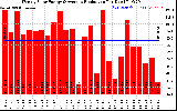 Solar PV/Inverter Performance Weekly Solar Energy Production