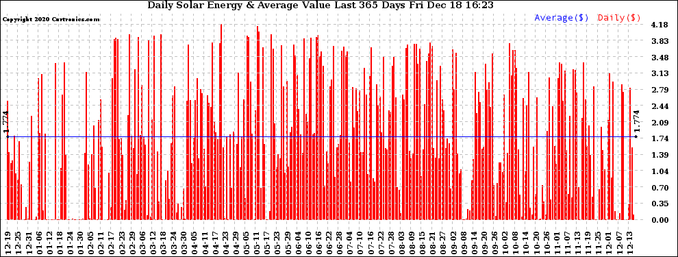 Solar PV/Inverter Performance Daily Solar Energy Production Value Last 365 Days