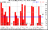 Solar PV/Inverter Performance Daily Solar Energy Production Value