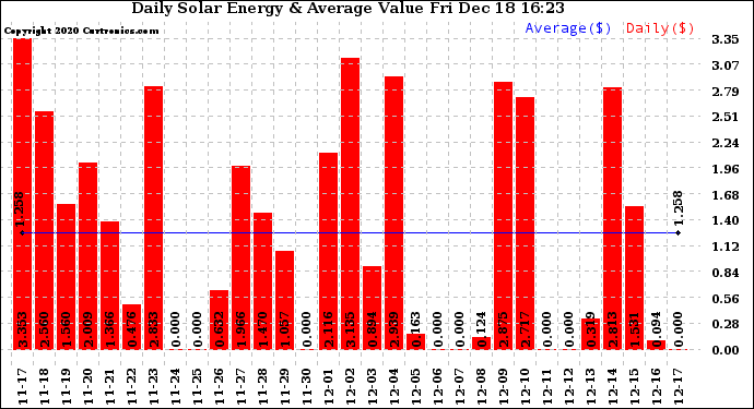 Solar PV/Inverter Performance Daily Solar Energy Production Value