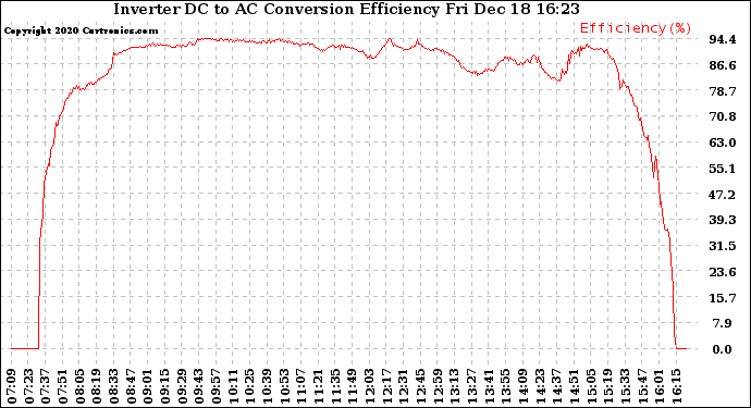 Solar PV/Inverter Performance Inverter DC to AC Conversion Efficiency