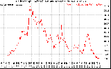 Solar PV/Inverter Performance Daily Energy Production Per Minute