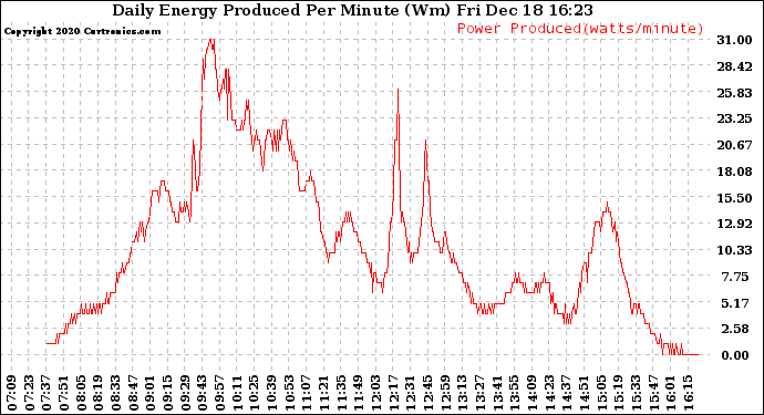 Solar PV/Inverter Performance Daily Energy Production Per Minute