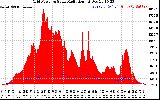 Solar PV/Inverter Performance Grid Power & Solar Radiation