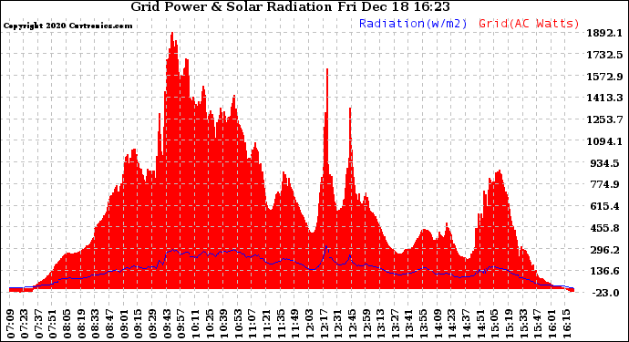 Solar PV/Inverter Performance Grid Power & Solar Radiation