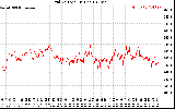 Solar PV/Inverter Performance Grid Voltage