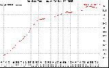 Solar PV/Inverter Performance Outdoor Temperature