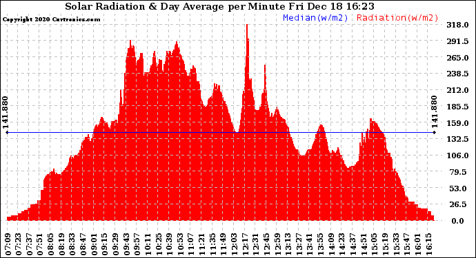 Solar PV/Inverter Performance Solar Radiation & Day Average per Minute