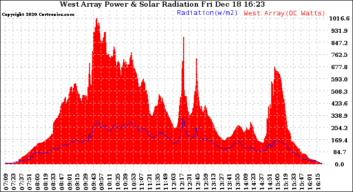 Solar PV/Inverter Performance West Array Power Output & Solar Radiation