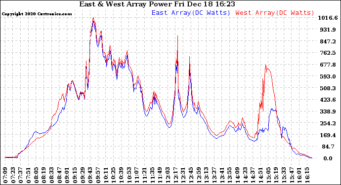 Solar PV/Inverter Performance Photovoltaic Panel Power Output