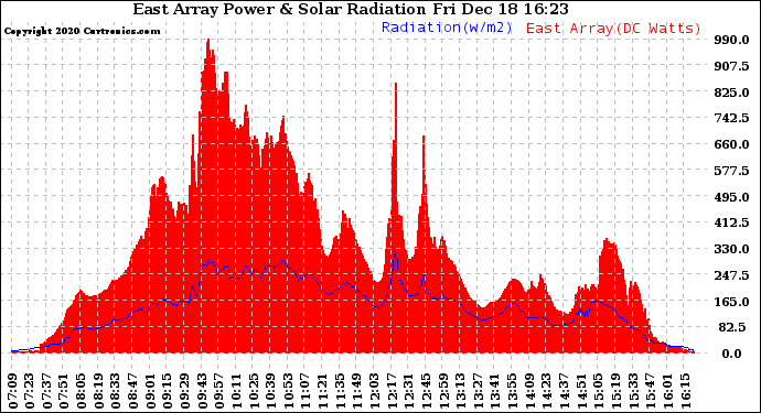 Solar PV/Inverter Performance East Array Power Output & Solar Radiation