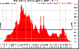 Solar PV/Inverter Performance East Array Actual & Average Power Output