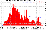 Solar PV/Inverter Performance East Array Actual & Running Average Power Output