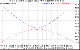 Solar PV/Inverter Performance Sun Altitude Angle & Sun Incidence Angle on PV Panels