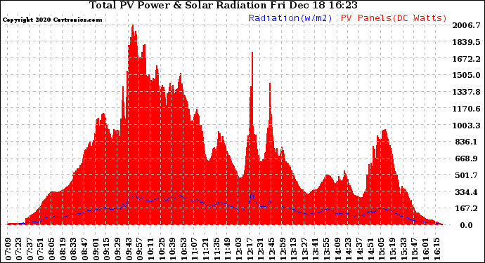 Solar PV/Inverter Performance Total PV Panel Power Output & Solar Radiation