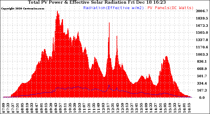 Solar PV/Inverter Performance Total PV Panel Power Output & Effective Solar Radiation