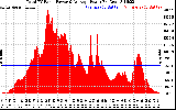 Solar PV/Inverter Performance Total PV Panel Power Output