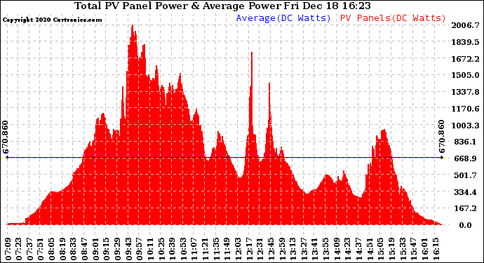 Solar PV/Inverter Performance Total PV Panel Power Output