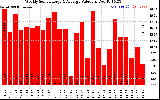 Milwaukee Solar Powered Home WeeklyProductionValue