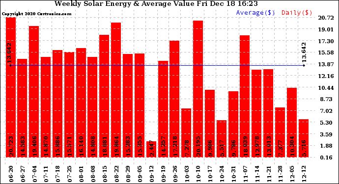 Solar PV/Inverter Performance Weekly Solar Energy Production Value