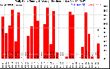 Solar PV/Inverter Performance Daily Solar Energy Production