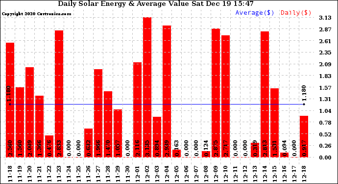 Solar PV/Inverter Performance Daily Solar Energy Production Value