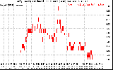 Solar PV/Inverter Performance Daily Energy Production Per Minute