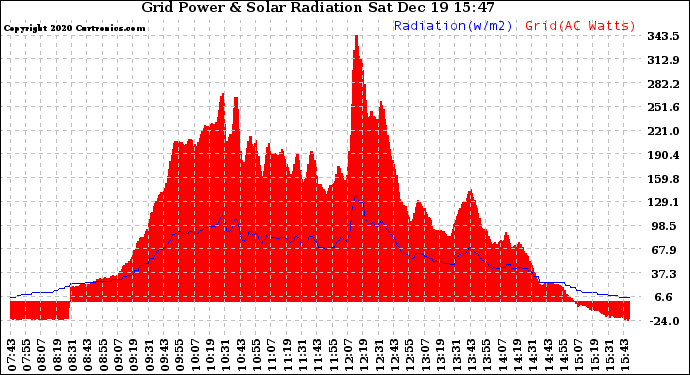 Solar PV/Inverter Performance Grid Power & Solar Radiation