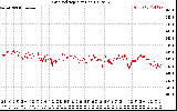 Solar PV/Inverter Performance Grid Voltage