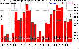 Solar PV/Inverter Performance Monthly Solar Energy Production Average Per Day (KWh)