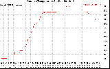 Solar PV/Inverter Performance Outdoor Temperature