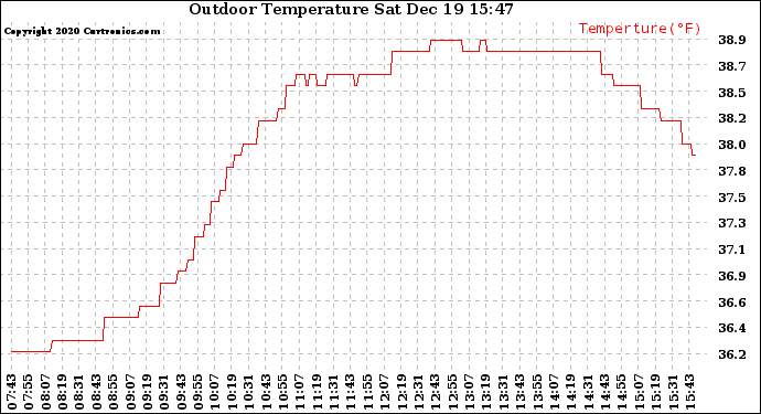 Solar PV/Inverter Performance Outdoor Temperature