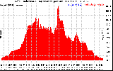 Solar PV/Inverter Performance Solar Radiation & Day Average per Minute