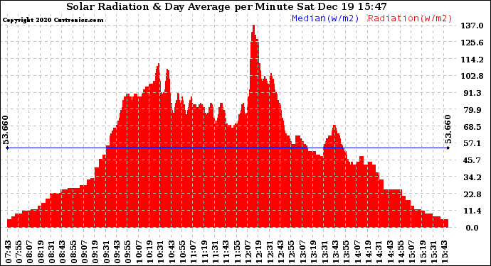 Solar PV/Inverter Performance Solar Radiation & Day Average per Minute